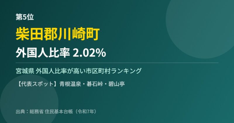 宮城県 外国人比率 第5位 柴田郡川崎町