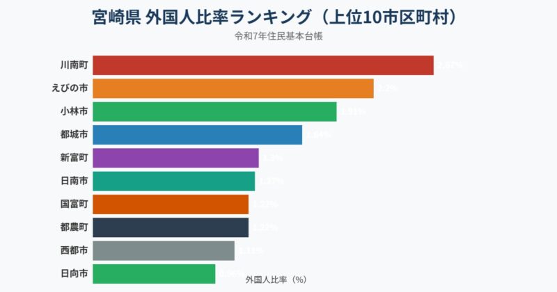 宮崎県 外国人比率ランキング グラフ