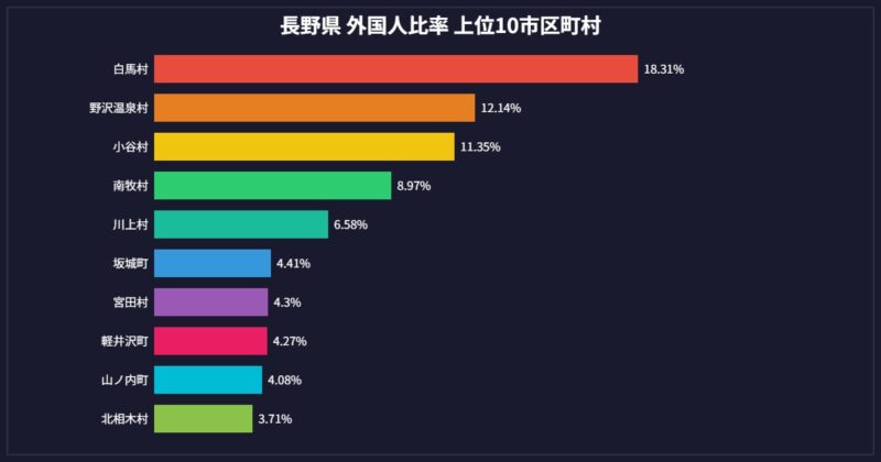 長野県 外国人比率 市区町村別グラフ 上位10位