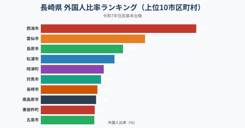 長崎県 外国人比率ランキング グラフ