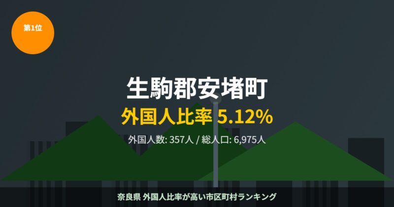 生駒郡安堵町 外国人比率ランキング1位