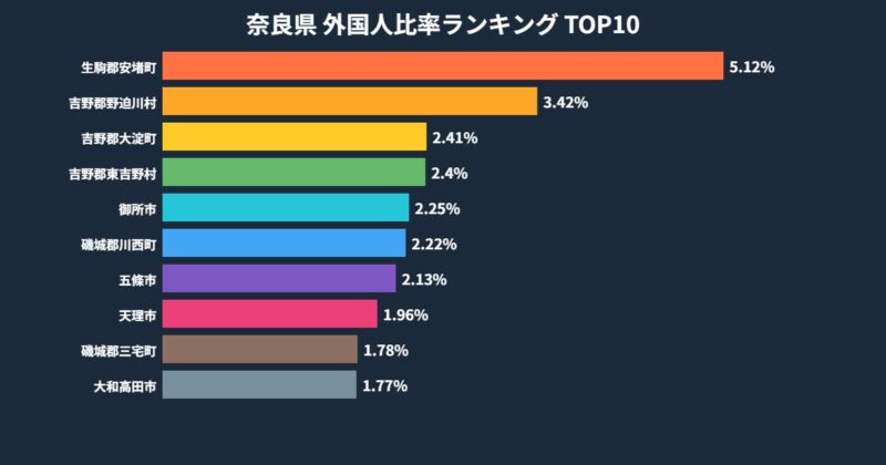 奈良県 外国人比率ランキング TOP10グラフ