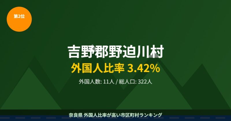 吉野郡野迫川村 外国人比率ランキング2位