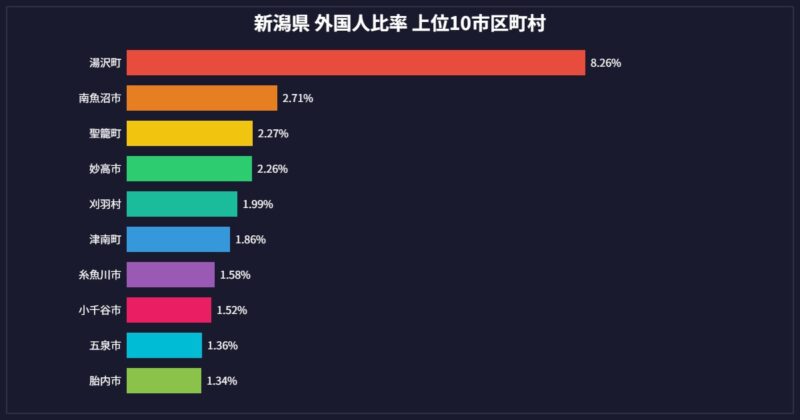 新潟県 外国人比率 市区町村別グラフ 上位10位