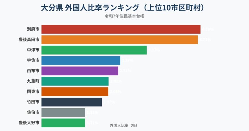 大分県 外国人比率ランキング グラフ