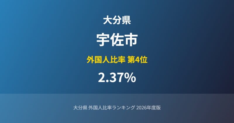 宇佐市の外国人比率