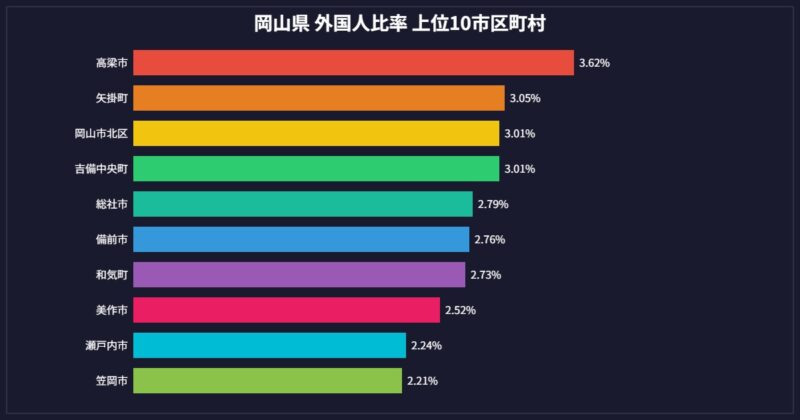 岡山県 外国人比率 市区町村別グラフ 上位10位