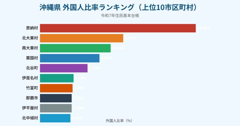 沖縄県 外国人比率ランキング グラフ