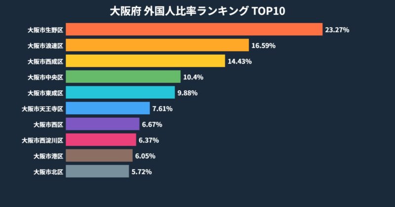 大阪府 外国人比率ランキング TOP10グラフ