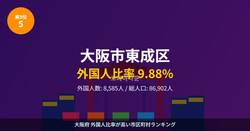 大阪市東成区 外国人比率ランキング5位