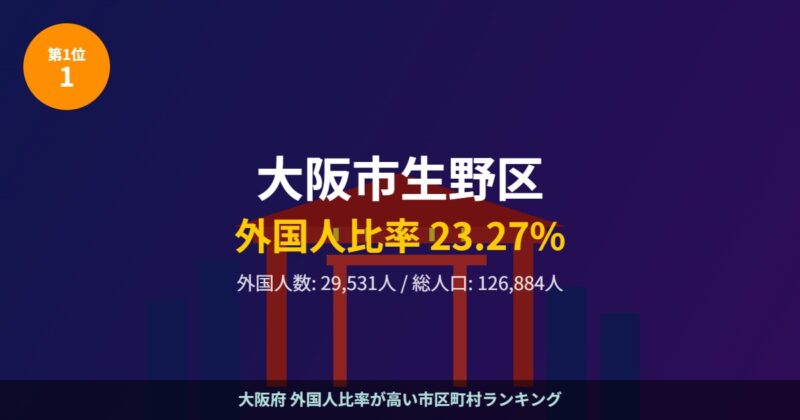 大阪市生野区 外国人比率ランキング1位 鶴橋コリアタウン