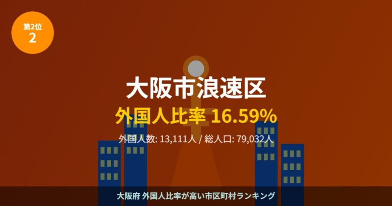 大阪市浪速区 外国人比率ランキング2位 通天閣
