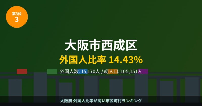 大阪市西成区 外国人比率ランキング3位