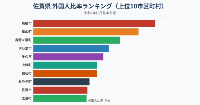 佐賀県 外国人比率ランキング グラフ