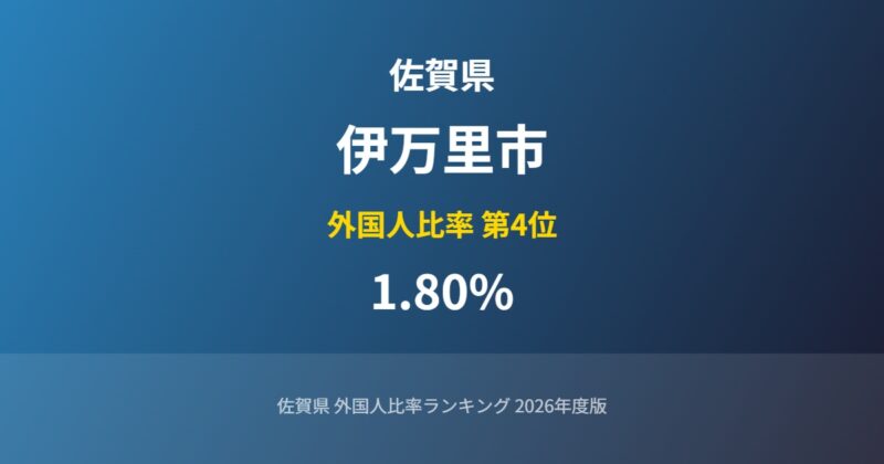 伊万里市の外国人比率