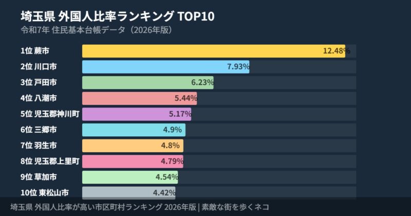 埼玉県外国人比率と全国平均の比較グラフ