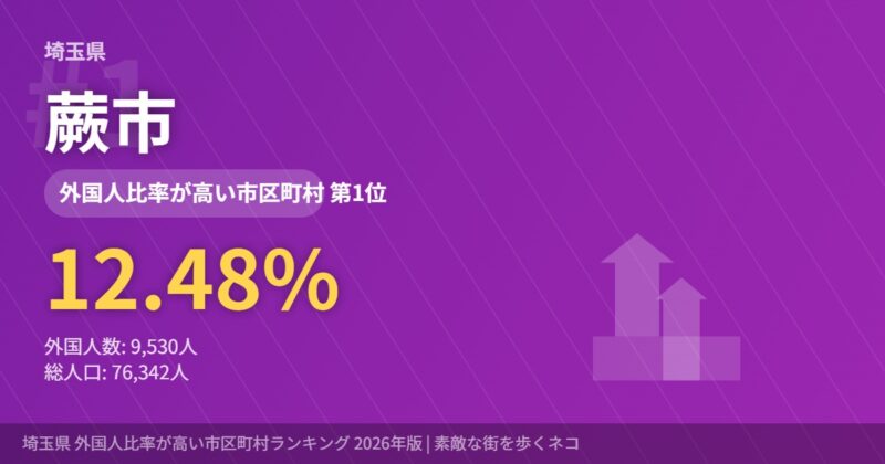 埼玉県外国人比率1位 蕨市