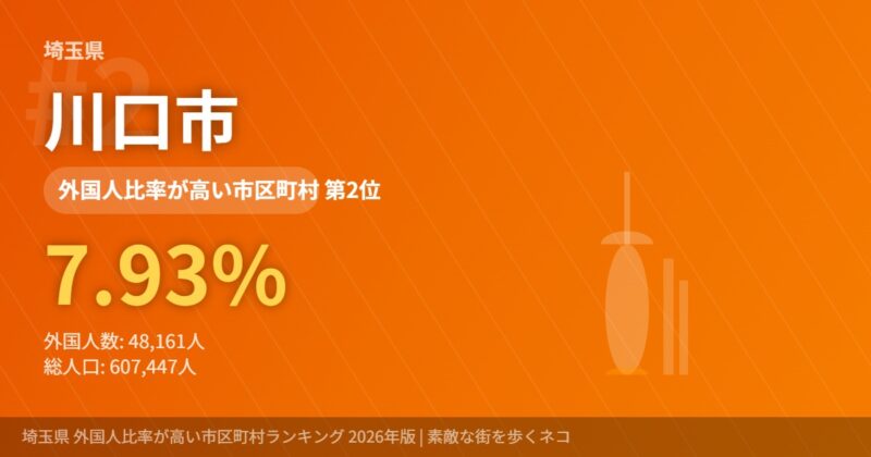 埼玉県外国人比率2位 川口市