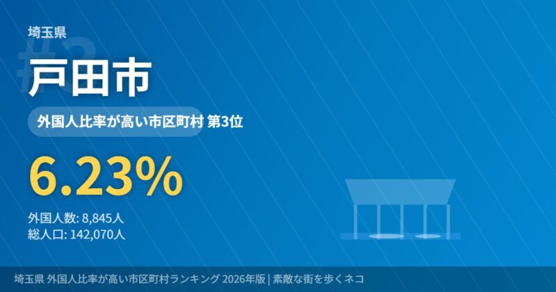 埼玉県外国人比率3位 戸田市