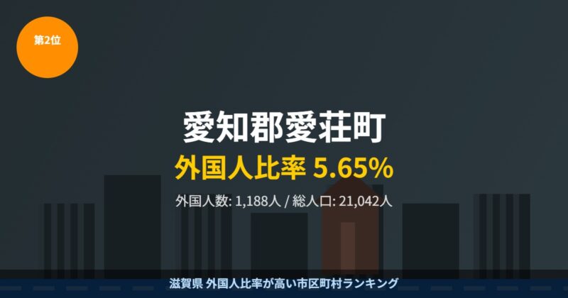 愛知郡愛荘町 外国人比率ランキング2位