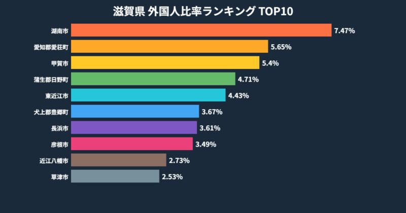 滋賀県 外国人比率ランキング TOP10グラフ