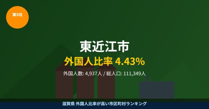 東近江市 外国人比率ランキング5位