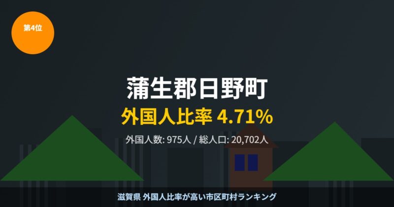 蒲生郡日野町 外国人比率ランキング4位