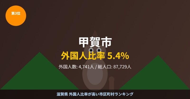 甲賀市 外国人比率ランキング3位 信楽焼