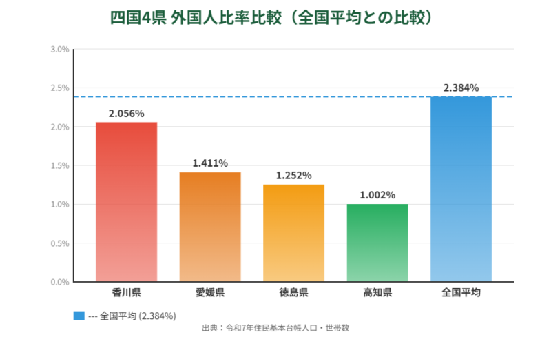 四国地方外国人比率比較グラフ