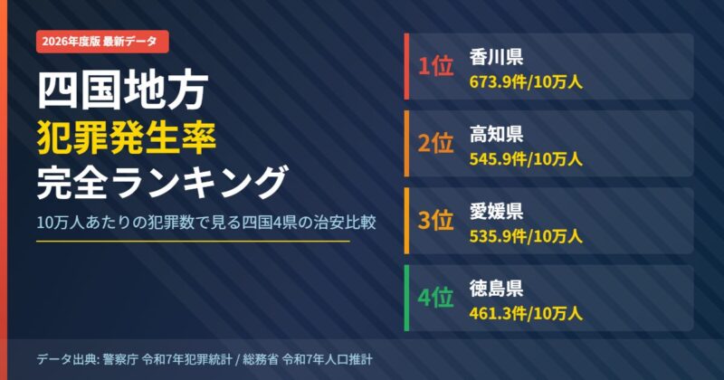 四国地方4県の犯罪発生率ランキング2026年版