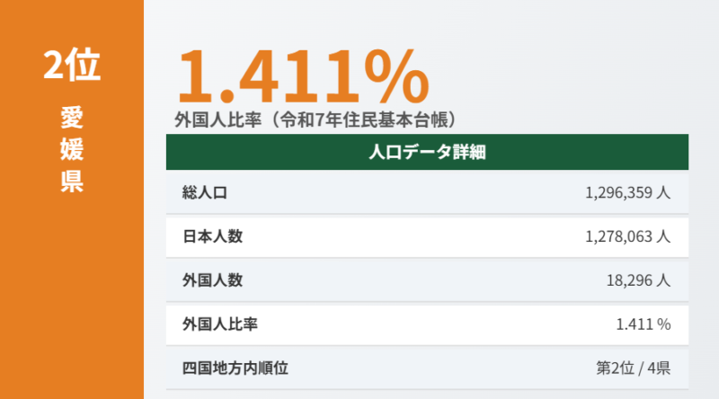 愛媛県外国人比率データ