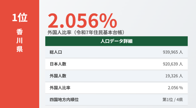 香川県外国人比率データ