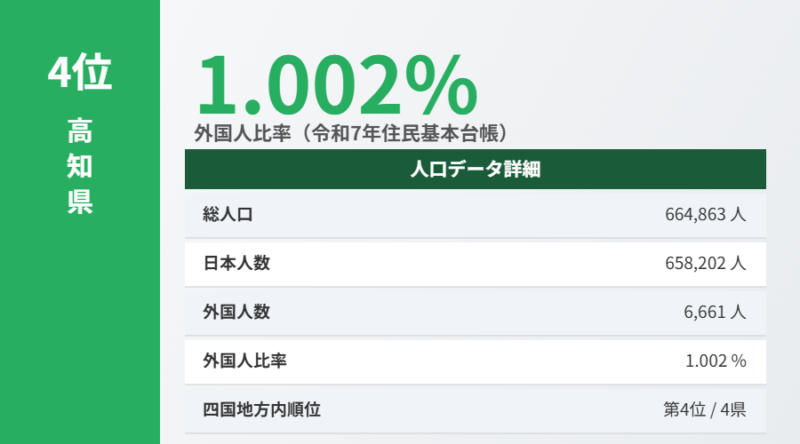 高知県外国人比率データ