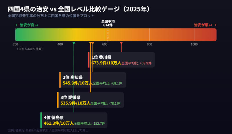 四国地方と全国平均の犯罪発生率比較