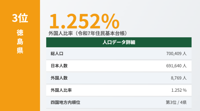 徳島県外国人比率データ