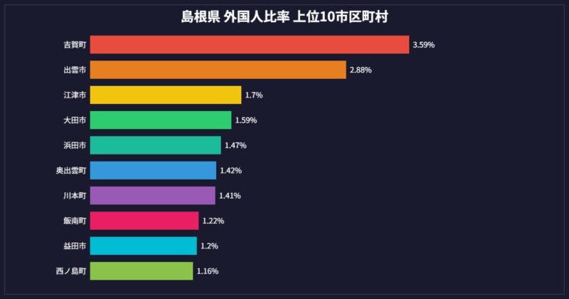 島根県 外国人比率 市区町村別グラフ 上位10位