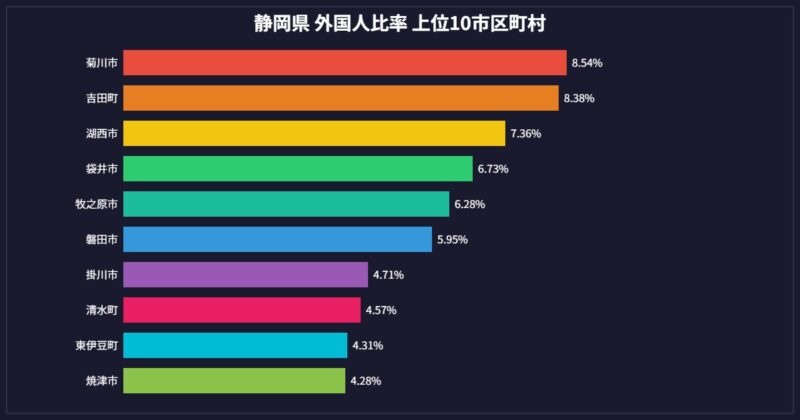 静岡県 外国人比率 市区町村別グラフ 上位10位