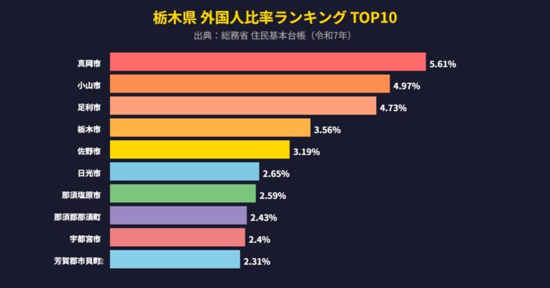栃木県 外国人比率 市区町村別グラフ 上位10位