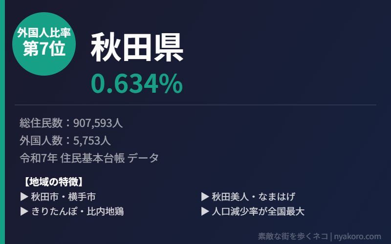 秋田県 外国人比率7位