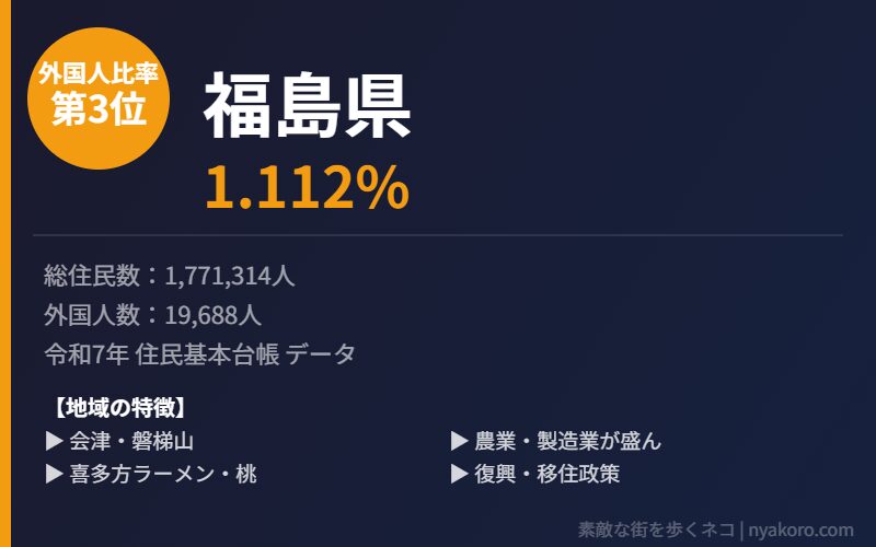 福島県 外国人比率3位