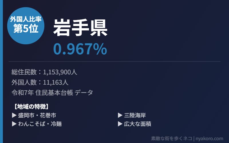 岩手県 外国人比率5位