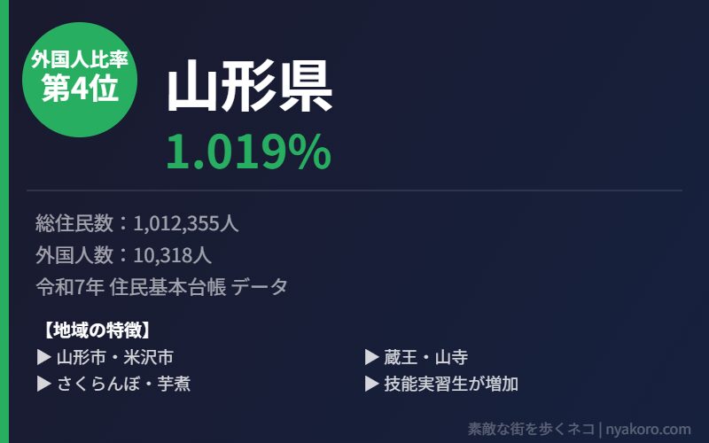 山形県 外国人比率4位