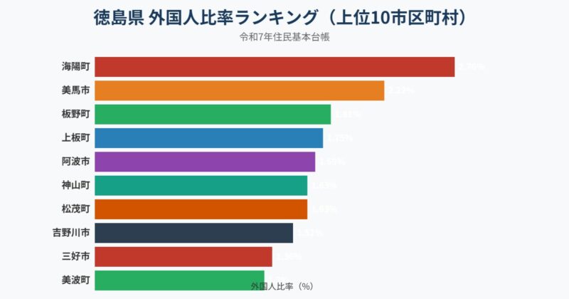 徳島県 外国人比率ランキング グラフ