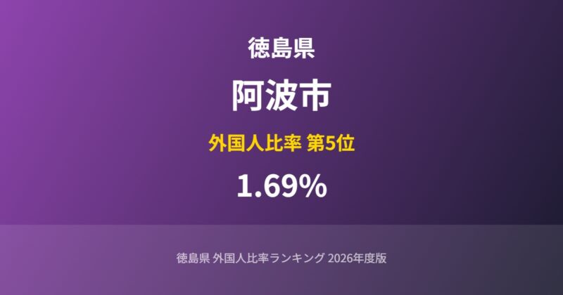 阿波市の外国人比率