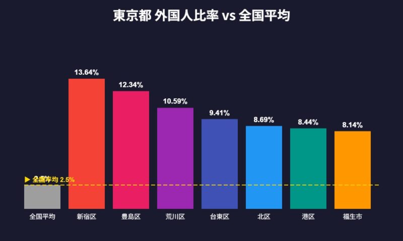 東京都外国人比率と全国平均の比較グラフ