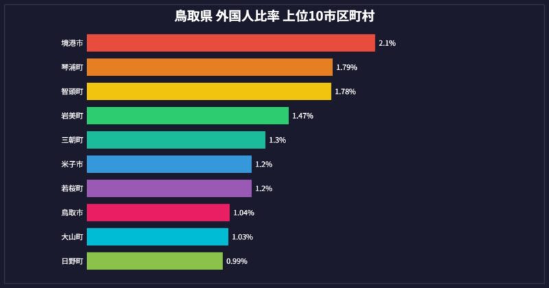 鳥取県 外国人比率 市区町村別グラフ 上位10位
