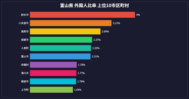富山県 外国人比率 市区町村別グラフ 上位10位