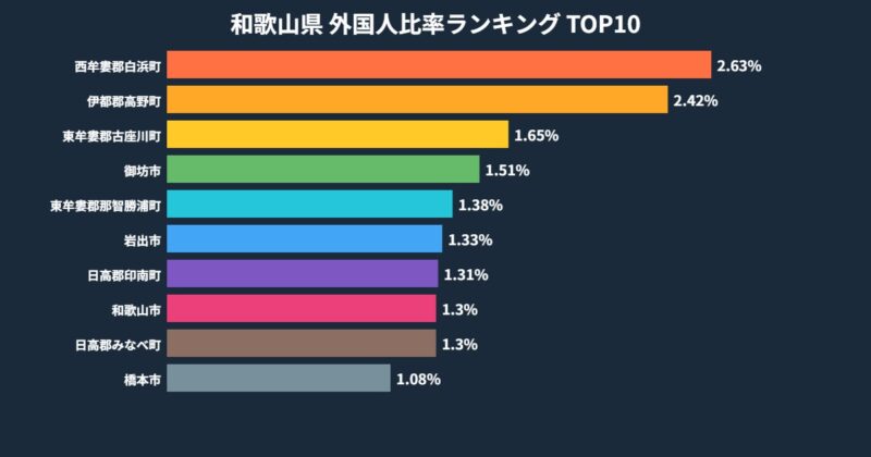 和歌山県 外国人比率ランキング TOP10グラフ