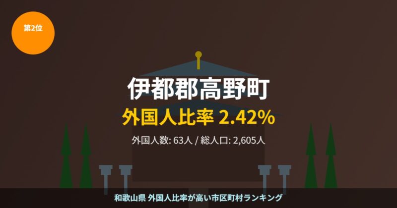 伊都郡高野町 外国人比率ランキング2位 高野山