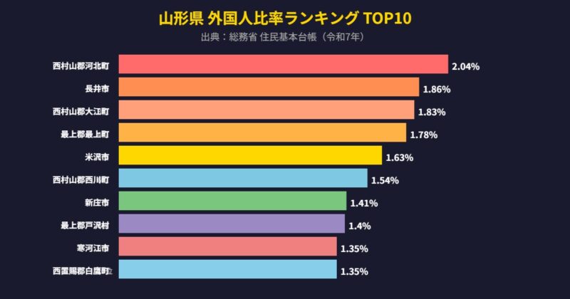 山形県 外国人比率ランキング TOP10グラフ